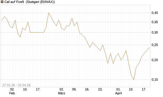 Call auf Five9 [J.P. Morgan Structured Products B.V.] Chart