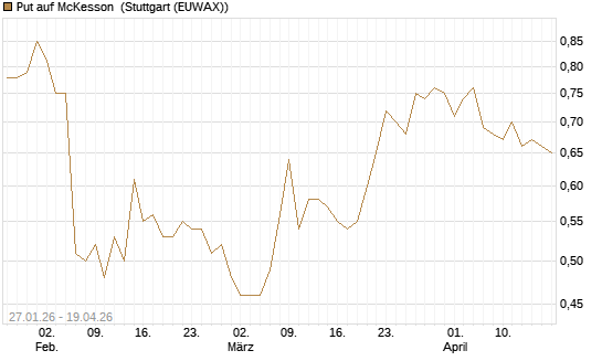 Put auf McKesson [J.P. Morgan Structured Products B.V.] Chart