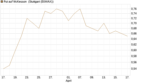 Put auf McKesson [J.P. Morgan Structured Products B.V.] Chart