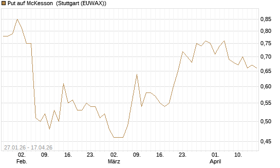 Put auf McKesson [J.P. Morgan Structured Products B.V.] Chart