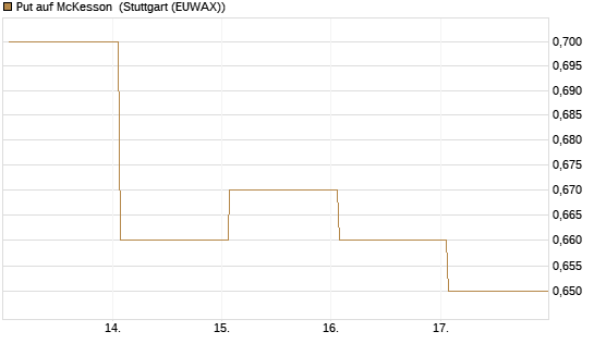 Put auf McKesson [J.P. Morgan Structured Products B.V.] Chart