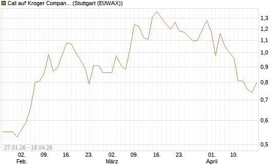 Call auf Kroger Company [J.P. Morgan Structured Products B.V.] Chart