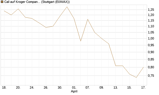 Call auf Kroger Company [J.P. Morgan Structured Products B.V.] Chart
