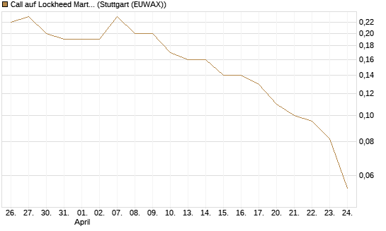 Call auf Lockheed Martin [J.P. Morgan Structured Products B.V.] Chart