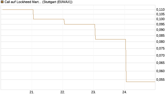 Call auf Lockheed Martin [J.P. Morgan Structured Products B.V.] Chart
