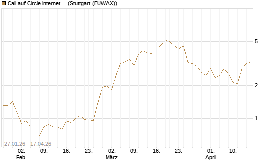 Call auf Circle Internet Group Inc. [Ordinary Shares - Class A] [J.P. Morgan Structured Products B.V.] Chart