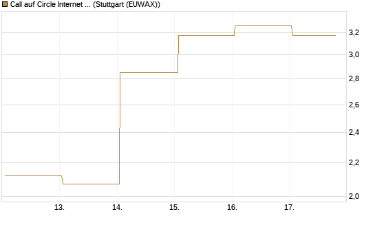 Call auf Circle Internet Group Inc. [Ordinary Shares - Class A] [J.P. Morgan Structured Products B.V.] Chart