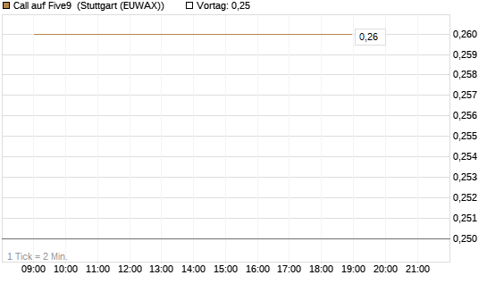 Call auf Five9 [J.P. Morgan Structured Products B.V.] Chart
