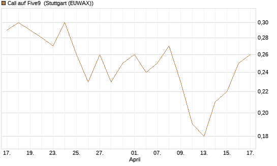 Call auf Five9 [J.P. Morgan Structured Products B.V.] Chart