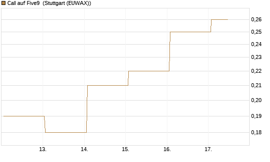 Call auf Five9 [J.P. Morgan Structured Products B.V.] Chart