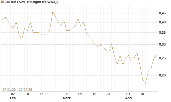 Call auf Five9 [J.P. Morgan Structured Products B.V.] Chart