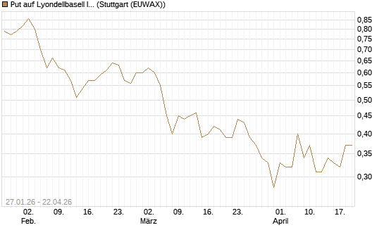 Put auf Lyondellbasell Industries  [J.P. Morgan Structured Products B.V.] Chart