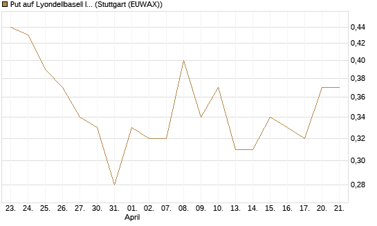 Put auf Lyondellbasell Industries  [J.P. Morgan Structured Products B.V.] Chart