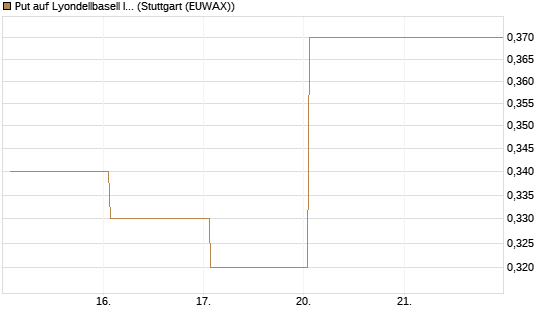 Put auf Lyondellbasell Industries  [J.P. Morgan Structured Products B.V.] Chart