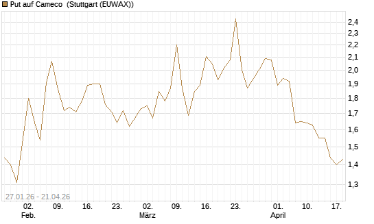 Put auf Cameco [J.P. Morgan Structured Products B.V.] Chart