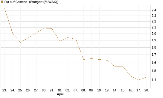Put auf Cameco [J.P. Morgan Structured Products B.V.] Chart