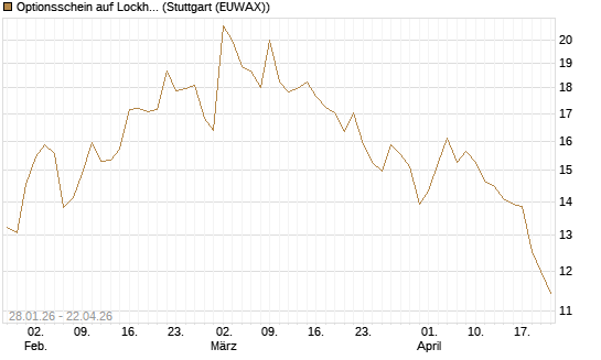 Optionsschein auf Lockheed Martin [Goldman Sachs Bank Europe SE] Chart