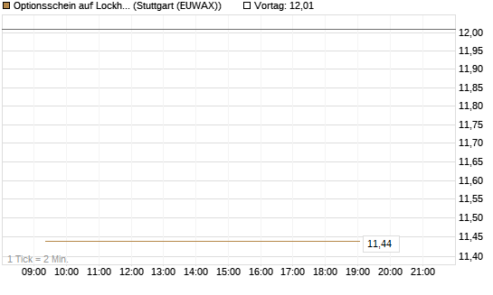 Optionsschein auf Lockheed Martin [Goldman Sachs Bank Europe SE] Chart