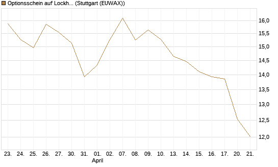 Optionsschein auf Lockheed Martin [Goldman Sachs Bank Europe SE] Chart
