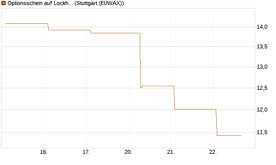 Optionsschein auf Lockheed Martin [Goldman Sachs Bank Europe SE] Chart