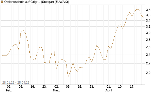 Optionsschein auf Citigroup [Goldman Sachs Bank Europe SE] Chart