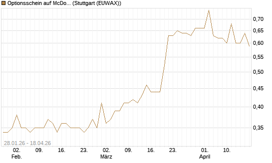 Optionsschein auf McDonald's [Goldman Sachs Bank Europe SE] Chart
