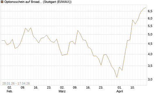 Optionsschein auf Broadcom [Goldman Sachs Bank Europe SE] Chart