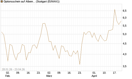Optionsschein auf Albemarle [Goldman Sachs Bank Europe SE] Chart