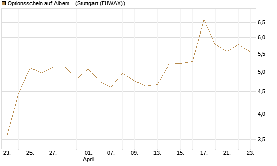 Optionsschein auf Albemarle [Goldman Sachs Bank Europe SE] Chart