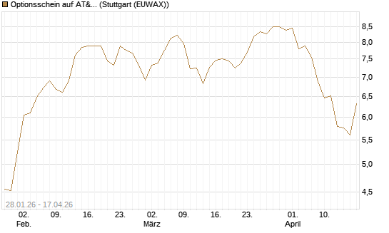 Optionsschein auf AT&T [Goldman Sachs Bank Europe SE] Chart