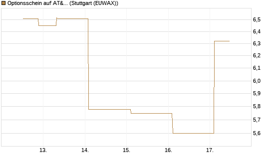 Optionsschein auf AT&T [Goldman Sachs Bank Europe SE] Chart