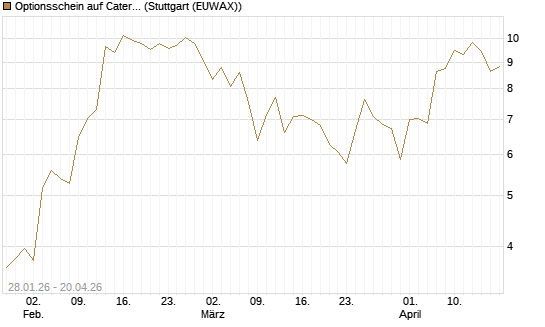 Optionsschein auf Caterpillar [Goldman Sachs Bank Europe SE] Chart