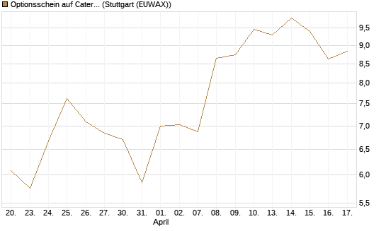 Optionsschein auf Caterpillar [Goldman Sachs Bank Europe SE] Chart