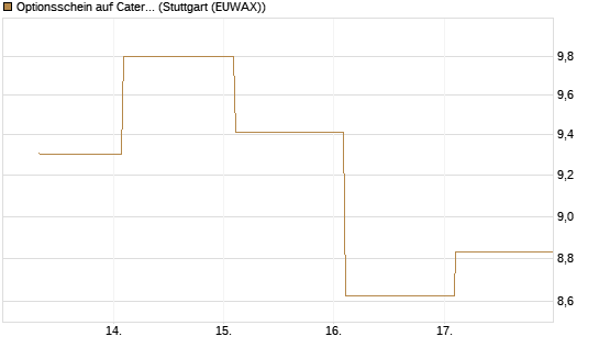 Optionsschein auf Caterpillar [Goldman Sachs Bank Europe SE] Chart