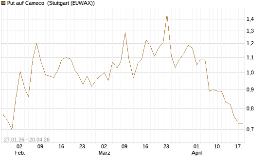Put auf Cameco [J.P. Morgan Structured Products B.V.] Chart