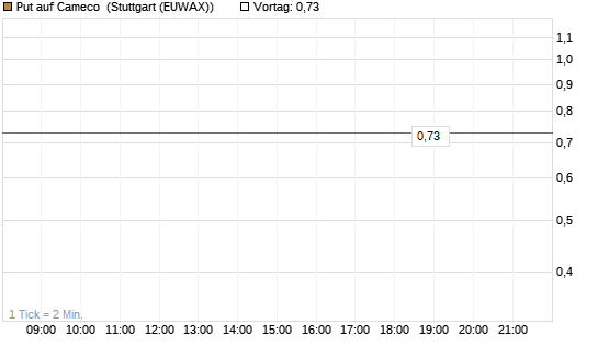 Put auf Cameco [J.P. Morgan Structured Products B.V.] Chart