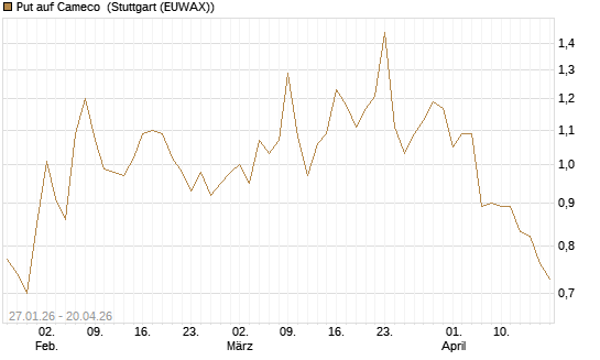 Put auf Cameco [J.P. Morgan Structured Products B.V.] Chart