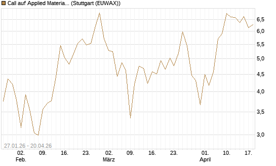 Call auf Applied Materials [J.P. Morgan Structured Products B.V.] Chart