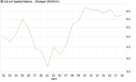 Call auf Applied Materials [J.P. Morgan Structured Products B.V.] Chart