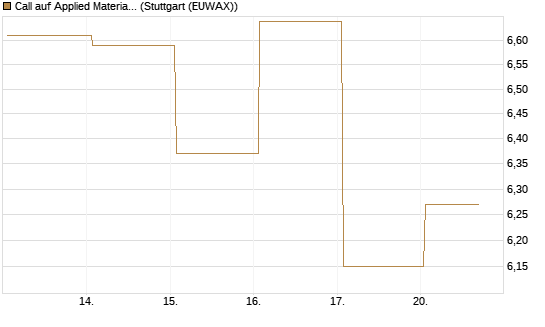 Call auf Applied Materials [J.P. Morgan Structured Products B.V.] Chart