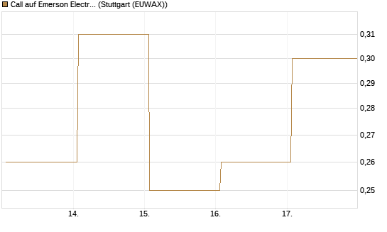 Call auf Emerson Electric [J.P. Morgan Structured Products B.V.] Chart