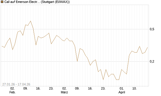 Call auf Emerson Electric [J.P. Morgan Structured Products B.V.] Chart