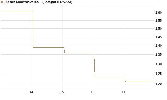Put auf CoreWeave Inc [J.P. Morgan Structured Products B.V.] Chart