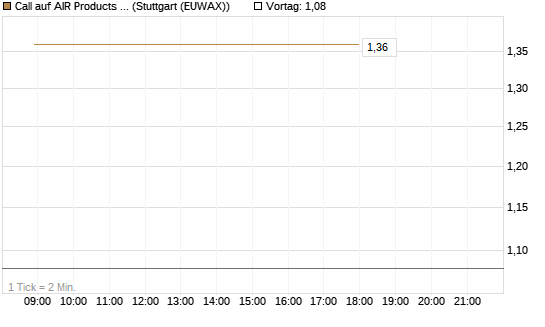 Call auf AIR Products & Chemicals [J.P. Morgan Structured Products B.V.] Chart