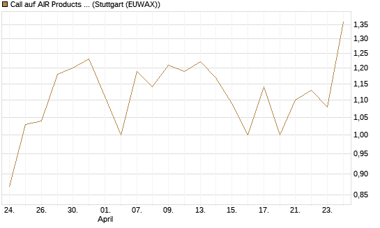 Call auf AIR Products & Chemicals [J.P. Morgan Structured Products B.V.] Chart