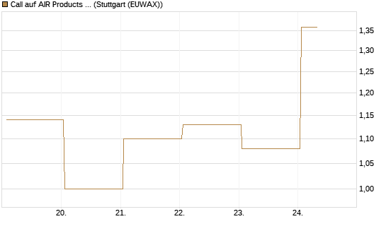Call auf AIR Products & Chemicals [J.P. Morgan Structured Products B.V.] Chart