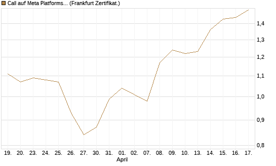 Call auf Meta Platforms [HSBC Trinkaus & Burkhardt GmbH] Chart