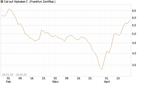 Call auf Alphabet C [HSBC Trinkaus & Burkhardt GmbH] Chart