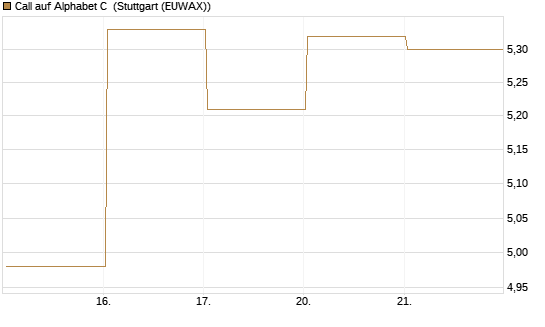Call auf Alphabet C [HSBC Trinkaus & Burkhardt GmbH] Chart
