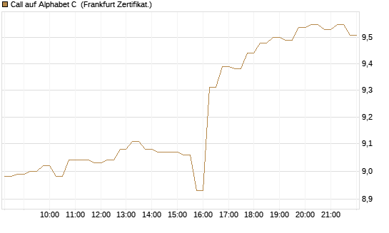 Call auf Alphabet C [HSBC Trinkaus & Burkhardt GmbH] Chart